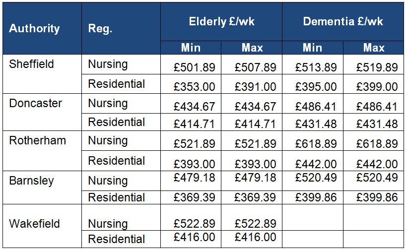 Care home fees compared to other regions