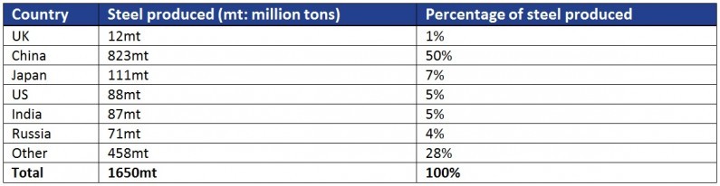 Steel production figures