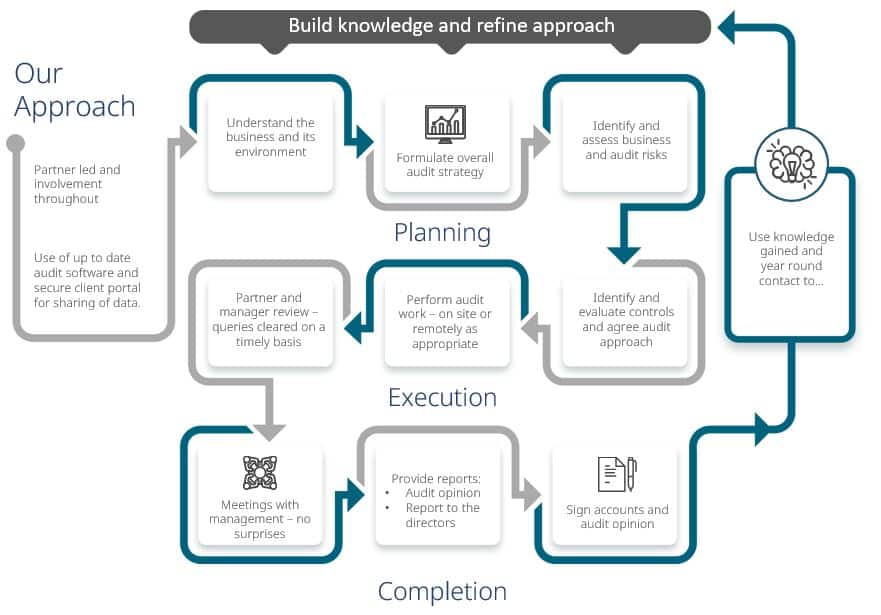 audit approach